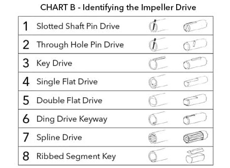 chart-b-identifying-impeller-drive